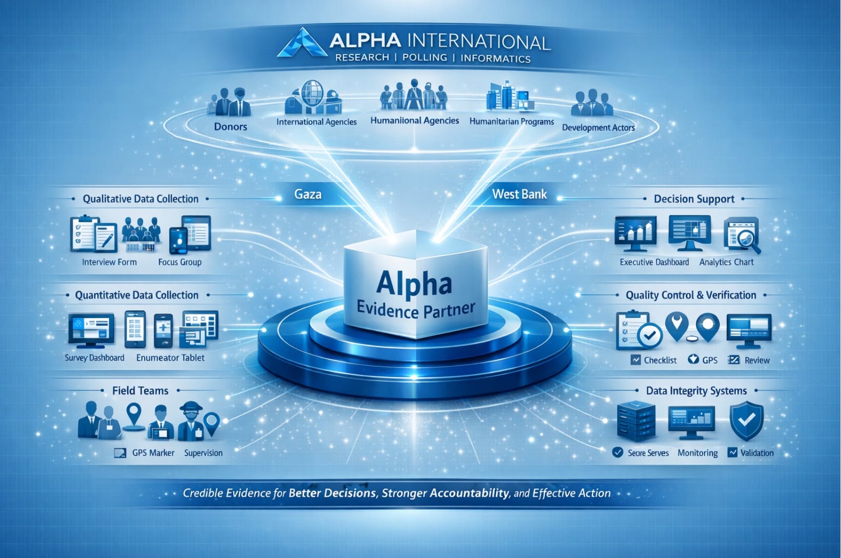 Alpha International evidence partner model showing research and data collection, Gaza and West Bank field operations, quality control, verification, analytics, and decision support.
